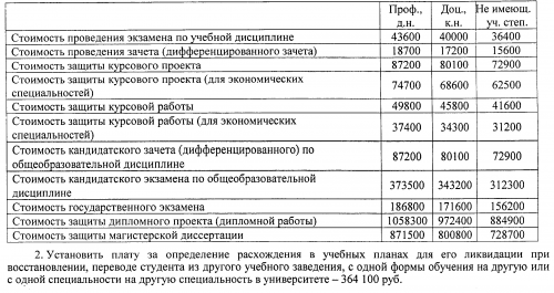 Стоимость сдачи задолженностей (с 10.08.2015)