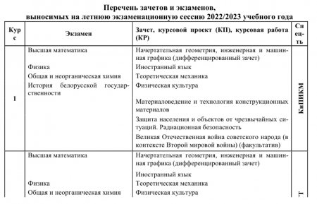 Перечень зачетов и экзаменов (2022-2023 2 семестр)